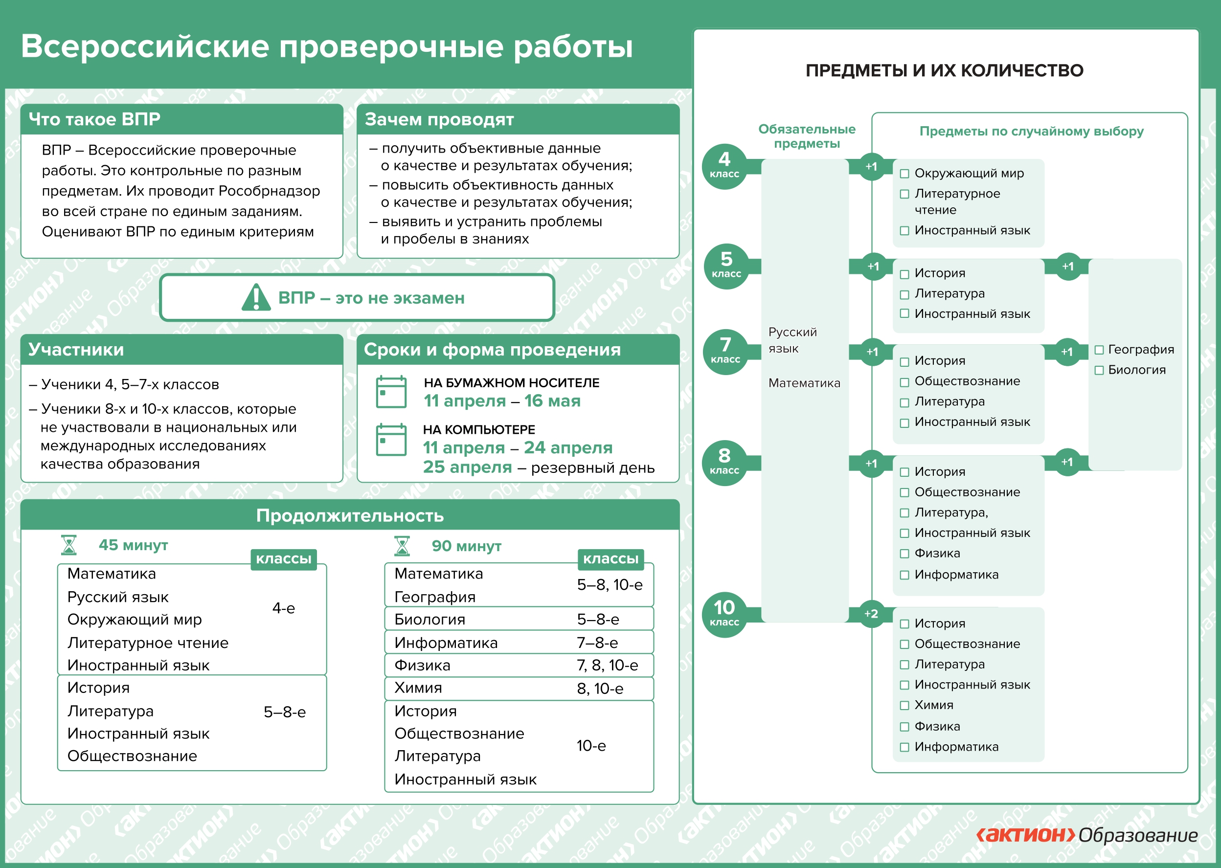 Всероссийские проверочные работы - 2025
